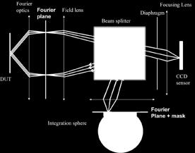 The illumination is made across the Fourier optics using a beam splitter and an additional focal system that reconstructs the first Fourier plane at