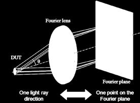 EZCo n t r a s t Fourier Optics Trends Collection efficiency A Fourier optic is simply a lens (or a collection of lenses) that collects the light emitted by a small surface and refocus rays of light