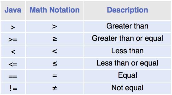 Comparing Values: Relational Operators Relational operators compare values: The == denotes equality testing: floor = 13; // Assign 13 to floor if (floor == 13) // Test