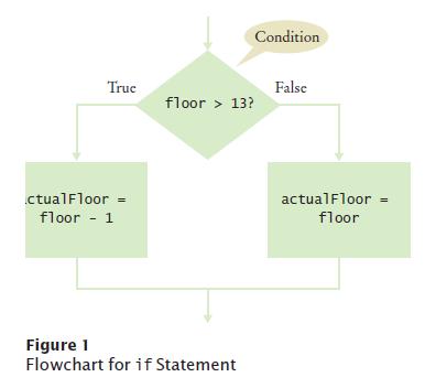 The if Statement Flowchart with two branches You can include as many statements in