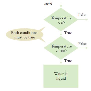 Boolean Variables and Operators To test if water is liquid at a given temperature if (temp > 0 && temp <