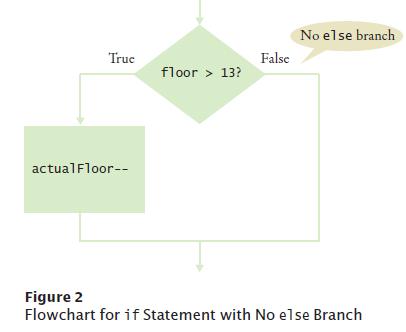 The if Statement Flowchart with one branches When there is nothing to do in the else branch, omit it entirely int