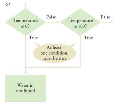 Boolean Variables and Operators To test if water is not liquid at a given temperature if (temp <= 0 temp >=