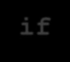 if-else-if Statements The if-else-if statement tests a series of conditions It is often simpler to test a series of