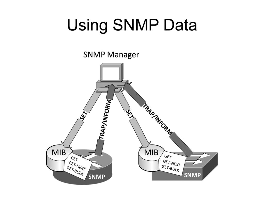 Using SNMP Data SNMP agents can be regularly polled over UDP by an SNMP manager, which in turn might be a component of a centralized network management system (NMS).