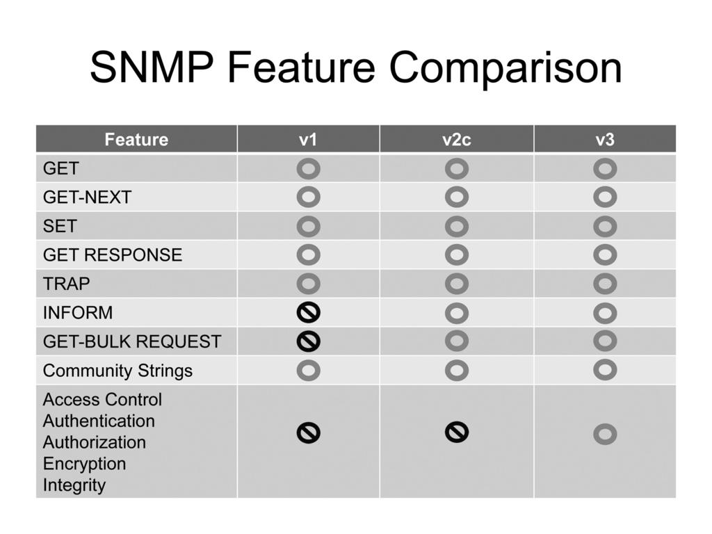 SNMP Feature Comparison All three versions of SNMP support GET, GET-NEXT, SET, GET RESPONSE, and TRAP messages. SNMPv2c and SNMPv3 also include support for INFORM messages.