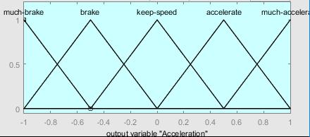 However, the output acceleration needs to be negative in those cases where the car is wanted to brake and reduce its speed, so the normalized range of the