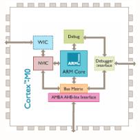 Embedded ARM Cortex Processors 41 Cortex M0: Ultra low gate count