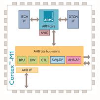 Embedded ARM Cortex Processors (2) 42 Cortex M1: The first ARM processor designed specifically