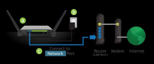 PLUG AND PLAY SETUP GUIDE Connect the Smart Access Point to your Router a) Attach the Antennas b) Plug in the Power