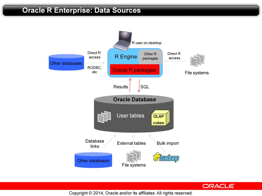 R and ORE can receive data from many sources. In this figure, we depict the R engine running on the user s laptop, as shown in the previous slide.