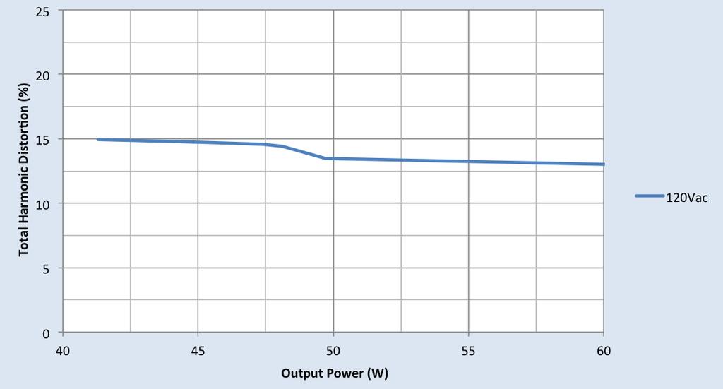 The graphs are meant to be a guideline and not a specification. Power Factor Vs.