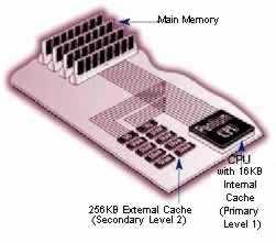 Side Bar: Cache A small amount of fast memory (RAM) holds recently accessed data or instructions supplies them faster.