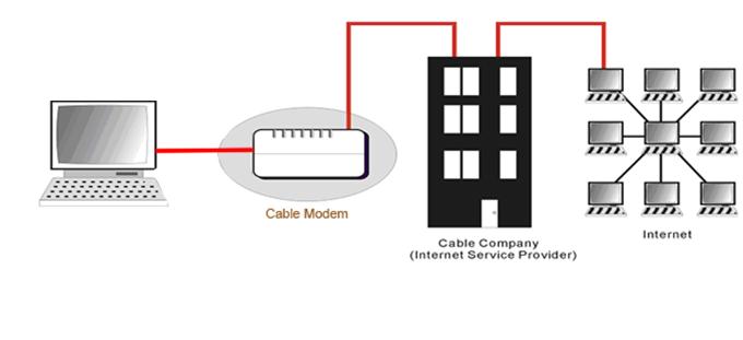 Relationship among the Devices This illustration shows a cable company that offers DOCSIS compliant data services. What the Modem Does Fig.