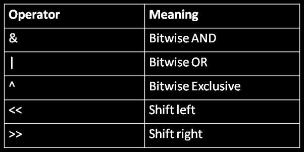 result that's based on the Boolean result of one or two other expressions. Q10: Define bitwise operator?