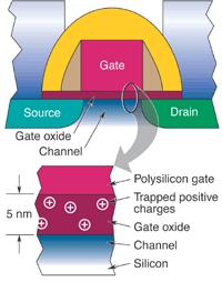 ilicon from source to drain Gate V Transistor is off ource Drain -