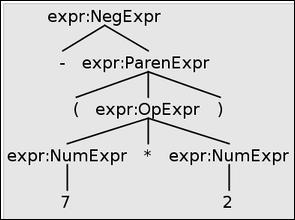 Figure 16: Both subtraction and negation in the same tree Now that we re supporting a unary minus, it would be nice if it could also negate other expressions like -(7*2).