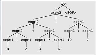 We group them together using an or ( ) syntax: expr : expr ('*' '/') expr expr ('+' '-') expr NUM Now it can handle +,- at the same precedence level (left-associative) and multiplication and