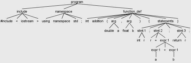 Figure 2: An AST for our C++ program 5 Project Go to