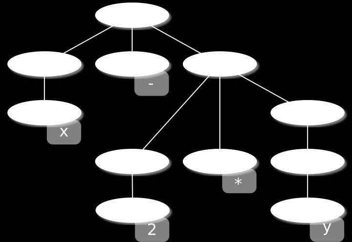 Syntactic analysis Parse tree for x 2 y