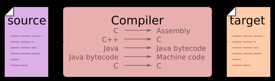 What is a compiler?