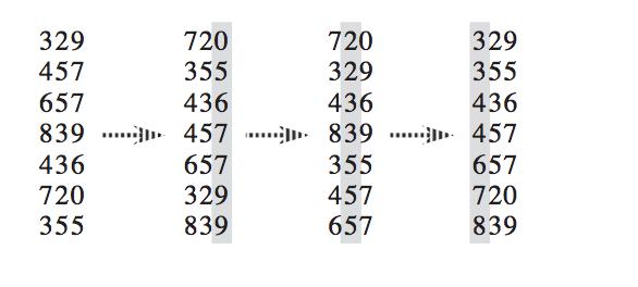 Radix Sort: sort digit by digit starting from least significant digit to most