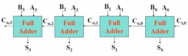 Ripple Carry Adder Worst case propagation delay is related to number of bits t adder = (N-) x t carry + t sum 2 s Complement Subtractor