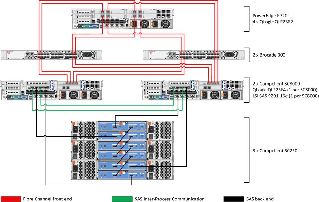 Figure 3. Cabling diagram Disk configuration All 72 disks from the three SC220 disk enclosures were put into the Assigned disk folder.