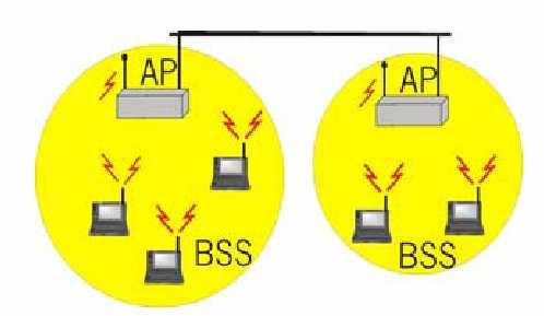 Networks Infrastructure Networks BSS :