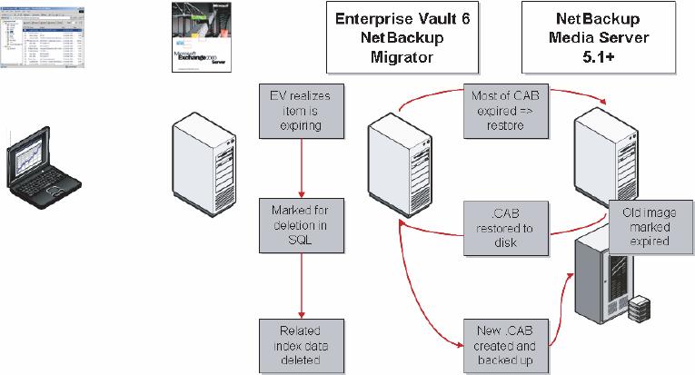 Overview of Expiration Enterprise Vault allows customers to not only archive data but also control how long that data is retained and to also optionally expire that data after the retention period is