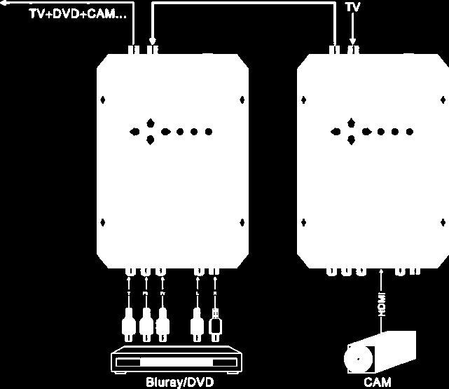 plug to the mains socket. 2 5 Cascade Installation B- QAM-HDMI-1CH unit has 1 TV signal to RF output encoded as ATSC Digital TV signal.