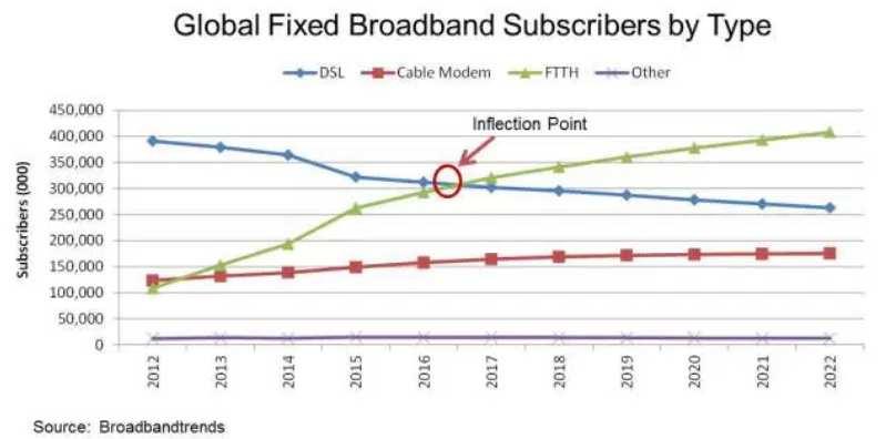 Global Trends: Broadband Technology Fact 2: Old DSL &