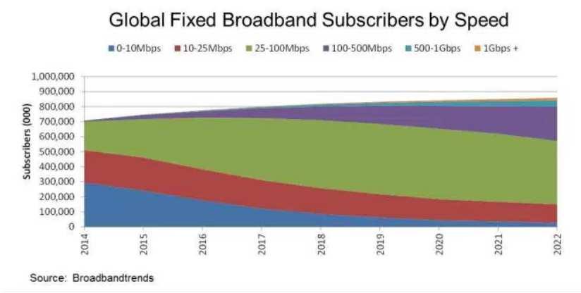 broadband demand on the world especially at