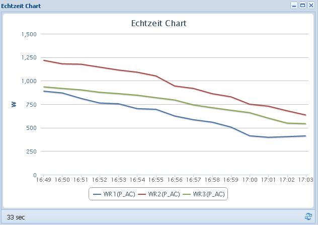 6.2.8 Current chart Figure 9: Current chart window This chart shows the data for the selected components over the