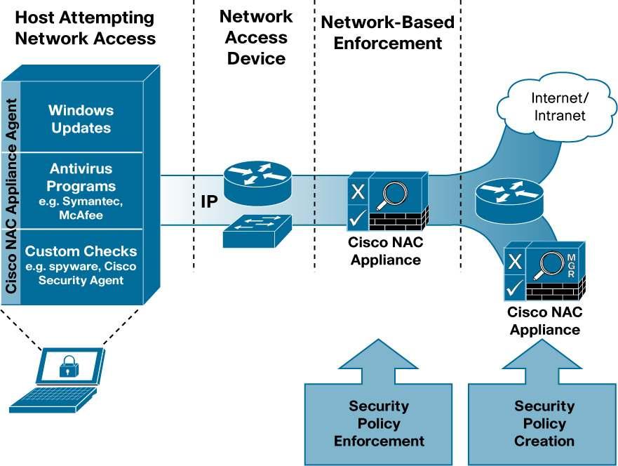 Figure 1. Cisco NAC Appliance Architecture in In-Band Mode Figure 2 is a logical diagram of Cisco NAC Appliance in out-of-band deployment mode.