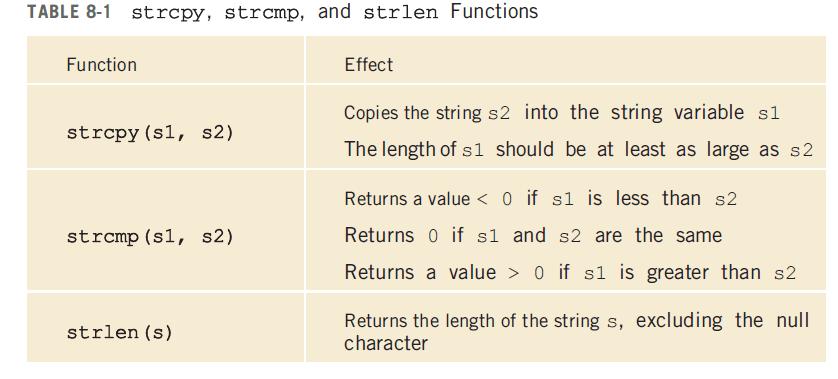 C-Strings (cont d.) Example code fragment: char mychar = 'A'; char mystring[] = "A"; cout << sizeof mychar << endl; cout << sizeof mystring << endl; 'A' is a single character. But "A" is a C-string.