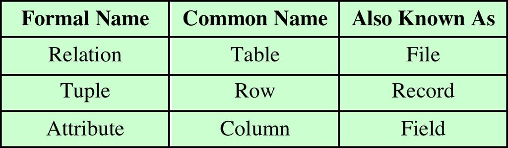 Relational Elements i Primary key Uniquely identifies a row Consists of one or more column names Foreign key Links one table