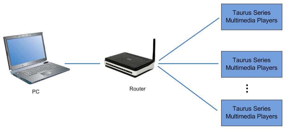 3 Taurus Connections Configuration No need for configuration. 3.3 Connecting via Wi-Fi 3.3.1 Wi-Fi AP Mode Network Diagram The Taurus series products have dual Wi-Fi function which can provide Wi-Fi hotspot as well as serve as Wi-Fi Station at the same time.
