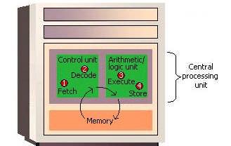 How the CPU Executes Program Instructions Before an instruction can be executed, program instructions and data must be placed into memory from an input device or a secondary storage device.