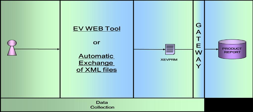 XEVMPD: Data collection