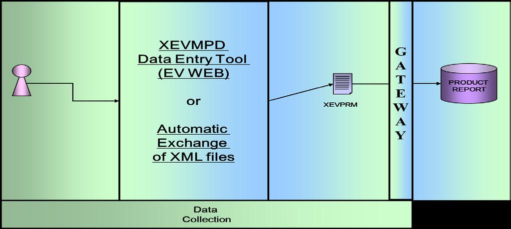 XEVMPD: Data