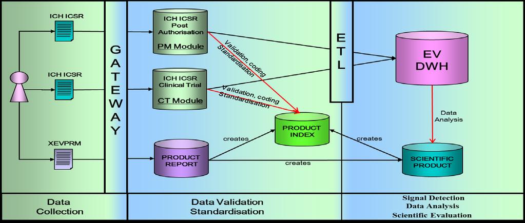 XEVMPD: Data architecture