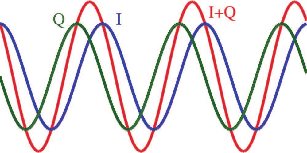 I/Q Modulation I: in-phase, Q: quadrature Sum of two sines is a sine Show what the carrier looks like compared to a simple, unmodulated signal Use I/Q