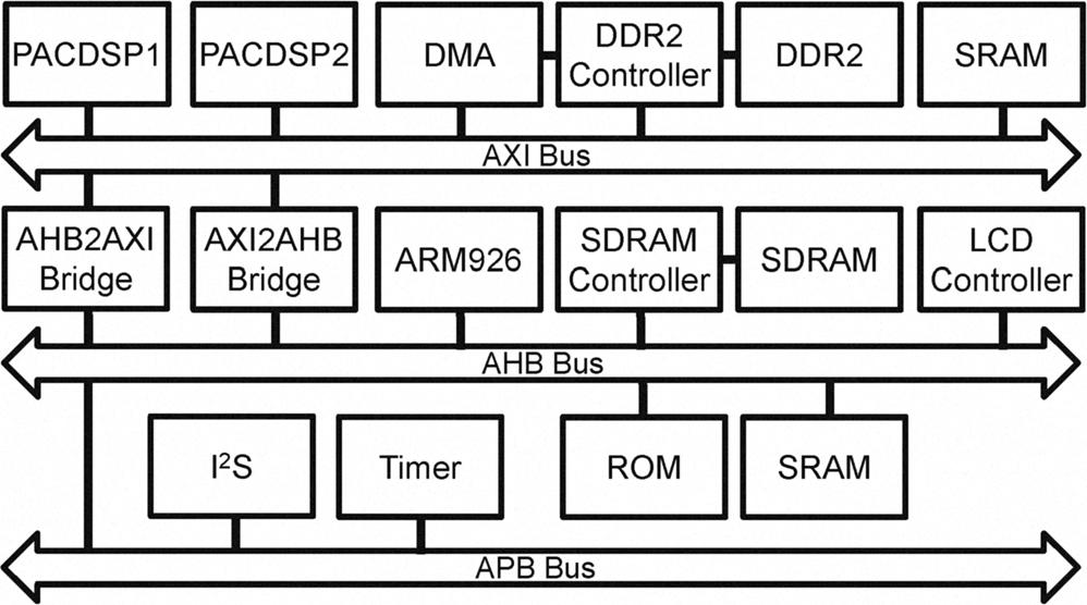 PAC DSP SOC & Virtual Platform 32-bit DSP developed by ITRI