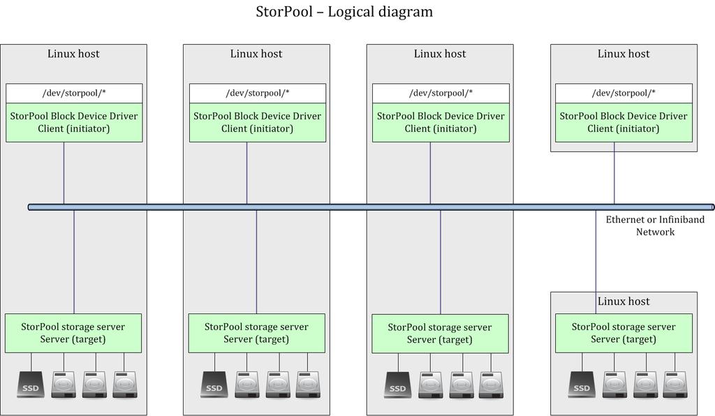StorPool Overview StorPool is distributed storage software. It pools the attached storage (hard disks or SSDs) of standard servers to create a single pool of shared block storage.