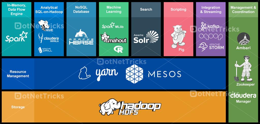 Hadoop Ecosystem Evolution 51 Hadoop YARN: A framework for job scheduling and cluster resource management, can run on top of Windows Azure or Amazon S3.