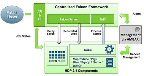 The primary mover of data governance in Hadoop is Apache Falcon.