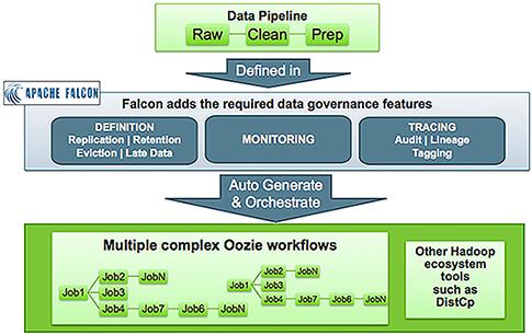 Other applications that are employed to implement Governance and Integration include: Sqoop: Tool that efficiently transfers bulk data between Hadoop and structured datastores such as relational
