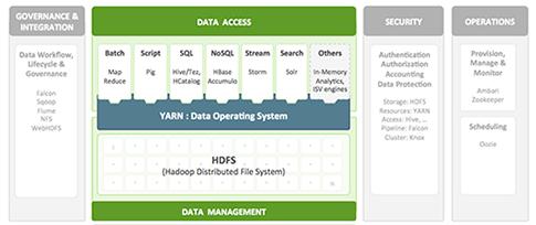 The core components of HDP are YARN and the Hadoop Distributed File System (HDFS). As part of Hadoop 2.0, YARN handles the process resource management functions previously performed by MapReduce.