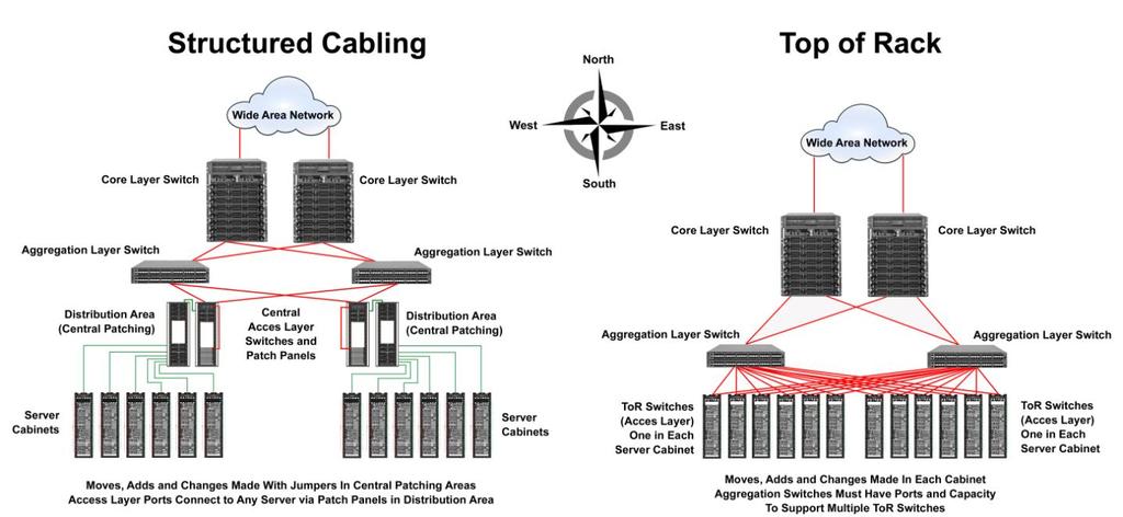 In a ToR configuration, switches at the top of each rack connect directly to the servers in the same rack, requiring all changes to be made within each individual rack (or cabinet).